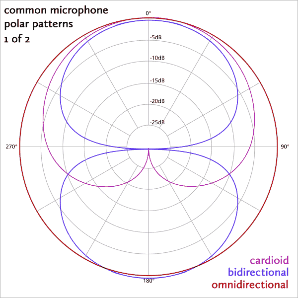 Microphone Polar Patterns What are they and How to make use of them