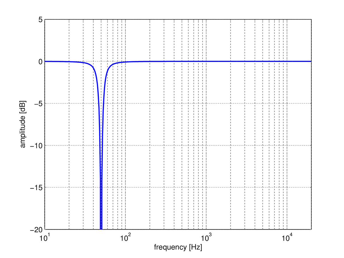 Audio Filter Types Explaining the different Types of Audio Filters