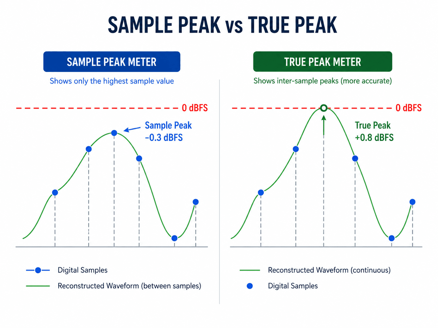 Sample Peak vs True Peak Headroom