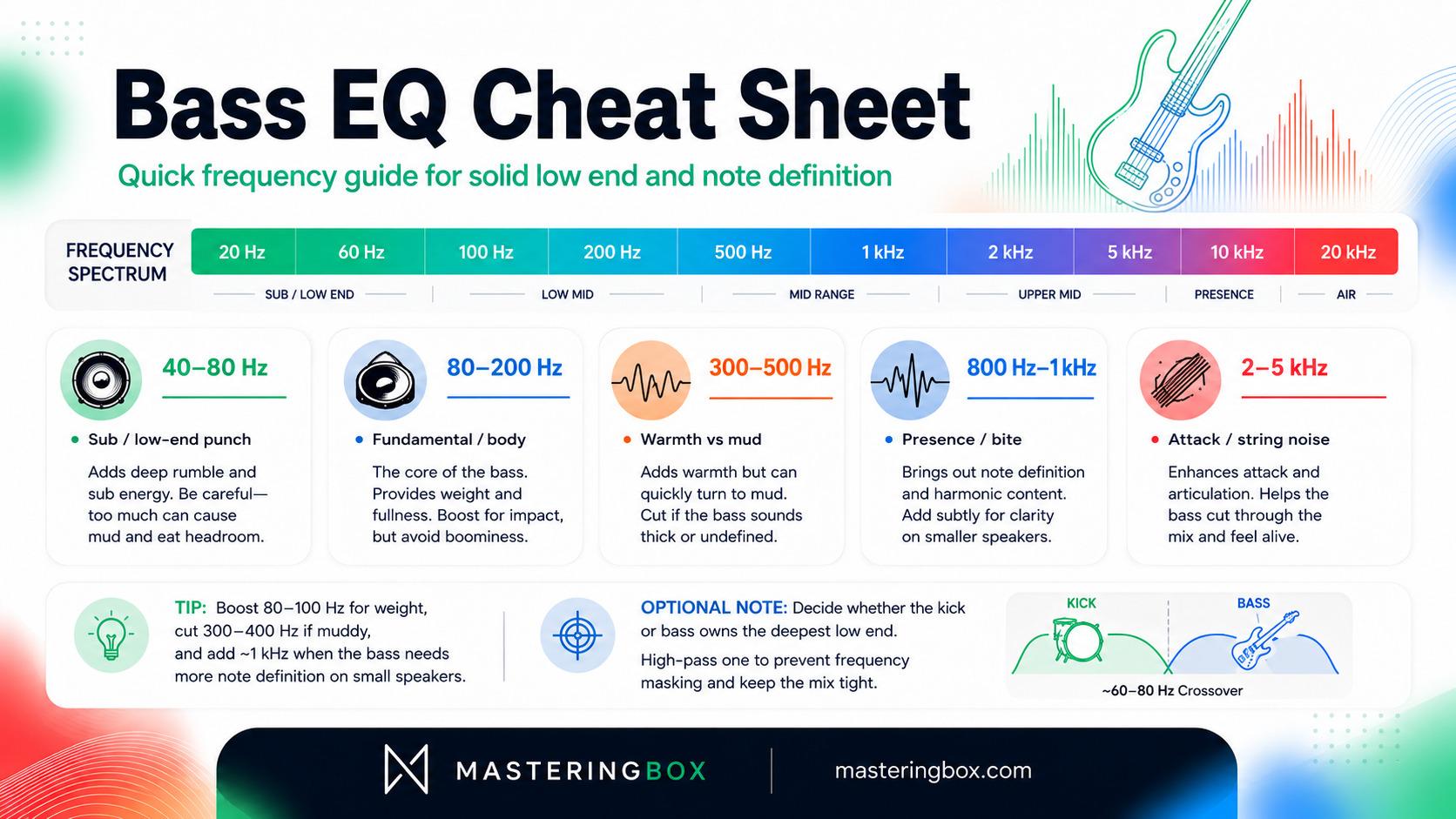 Bass EQ cheat sheet infographic showing frequency ranges and bass mixing tips