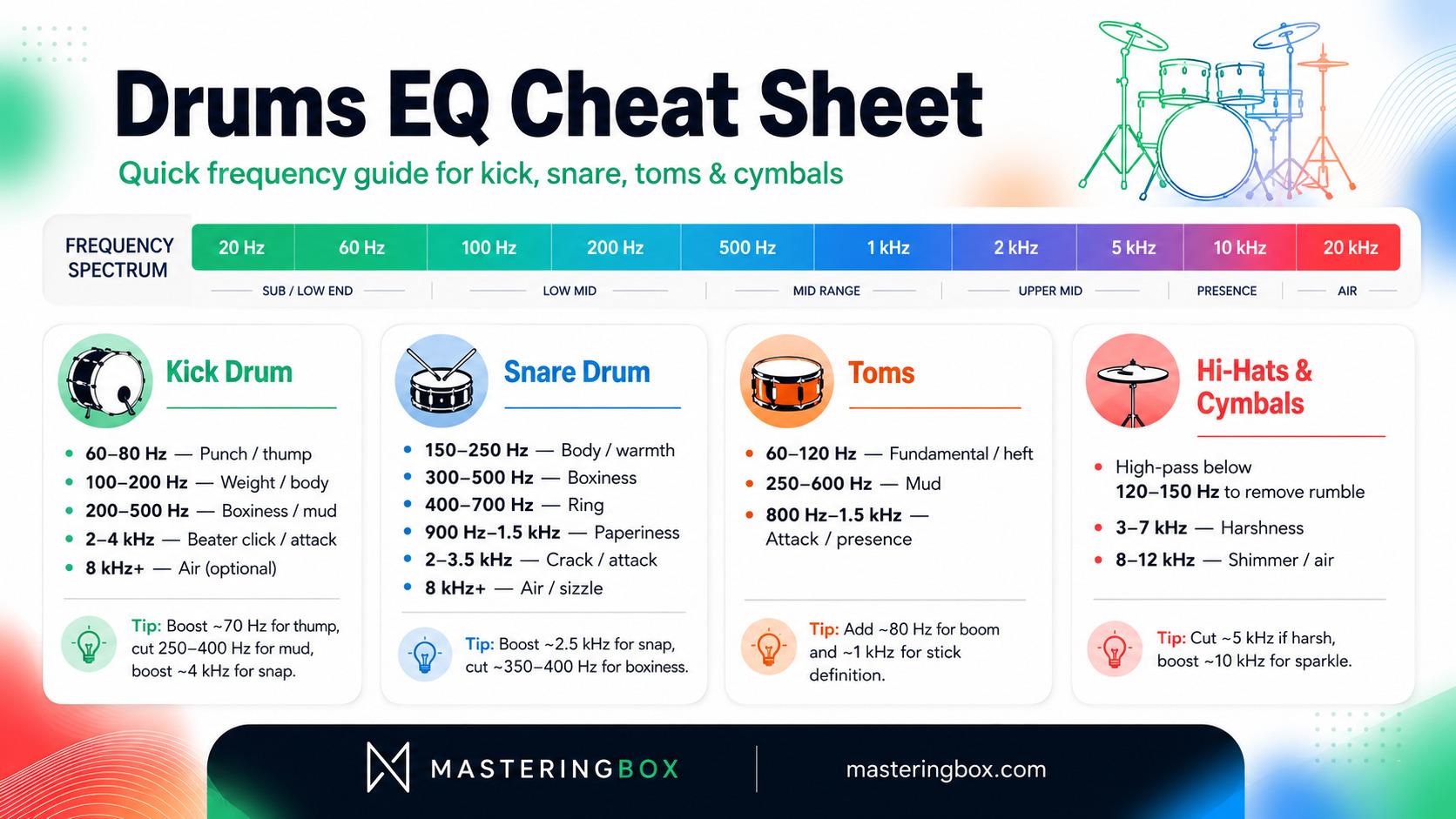 Drums EQ cheat sheet infographic showing EQ ranges for kick, snare, toms, hi-hats, and cymbals