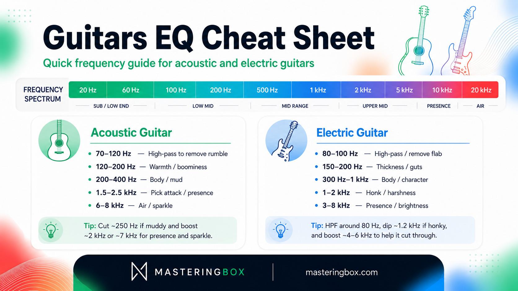 Guitar EQ cheat sheet infographic for acoustic and electric guitars with frequency ranges and tone-shaping tips
