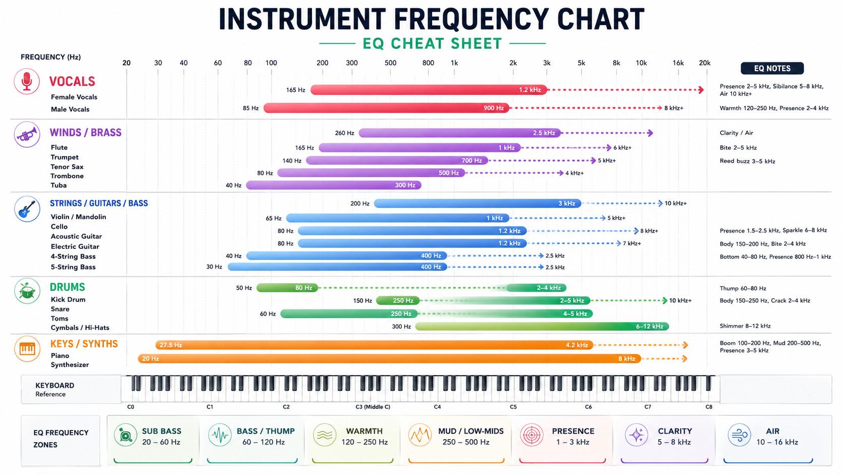 Instrument Frequency chart EQ Cheat sheet used in audio mixing.