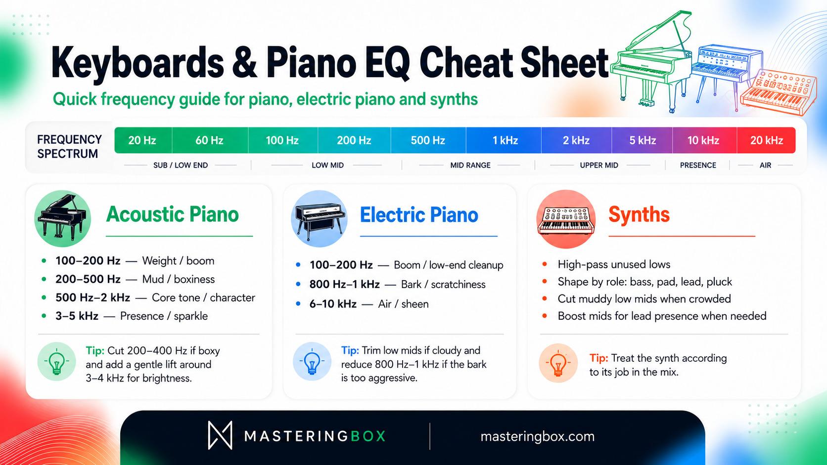 Infographic showing keyboard and piano EQ frequency ranges for acoustic piano, electric piano, and synths