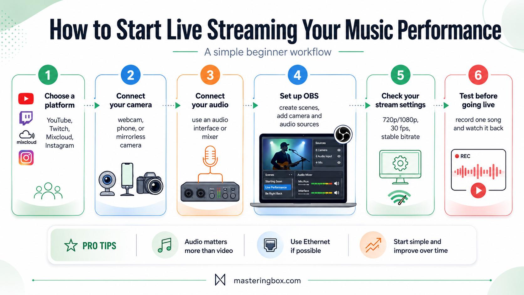 Live streaming music setup showing OBS, audio interface, camera, and stream settings