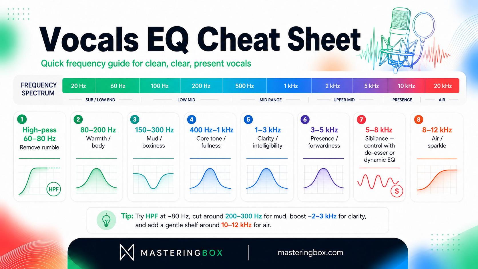 Vocals EQ cheat sheet infographic with frequency ranges and microphone illustration