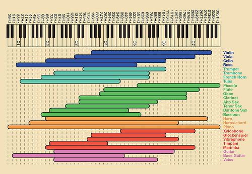 Mixing with EQ - EQ Frequency Chart 