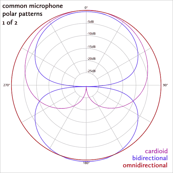 A visual display of the most common microphone polar patterns