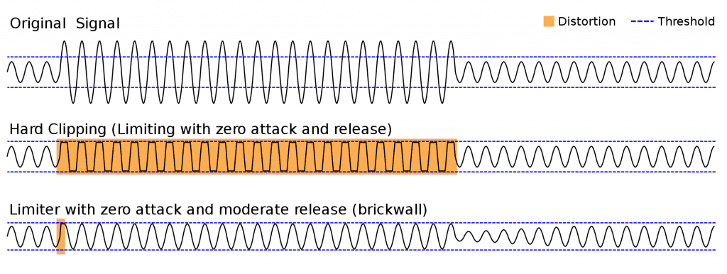 Diagram illustrating different types of audio clipping and limiting effects.