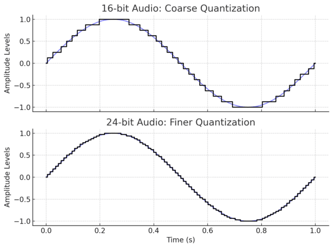 Comparison of 16-bit and 24-bit audio waveforms showing quantization levels.