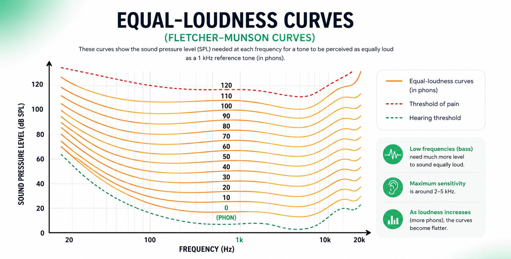 Equal-loudness curves chart with frequency, SPL, and hearing threshold lines