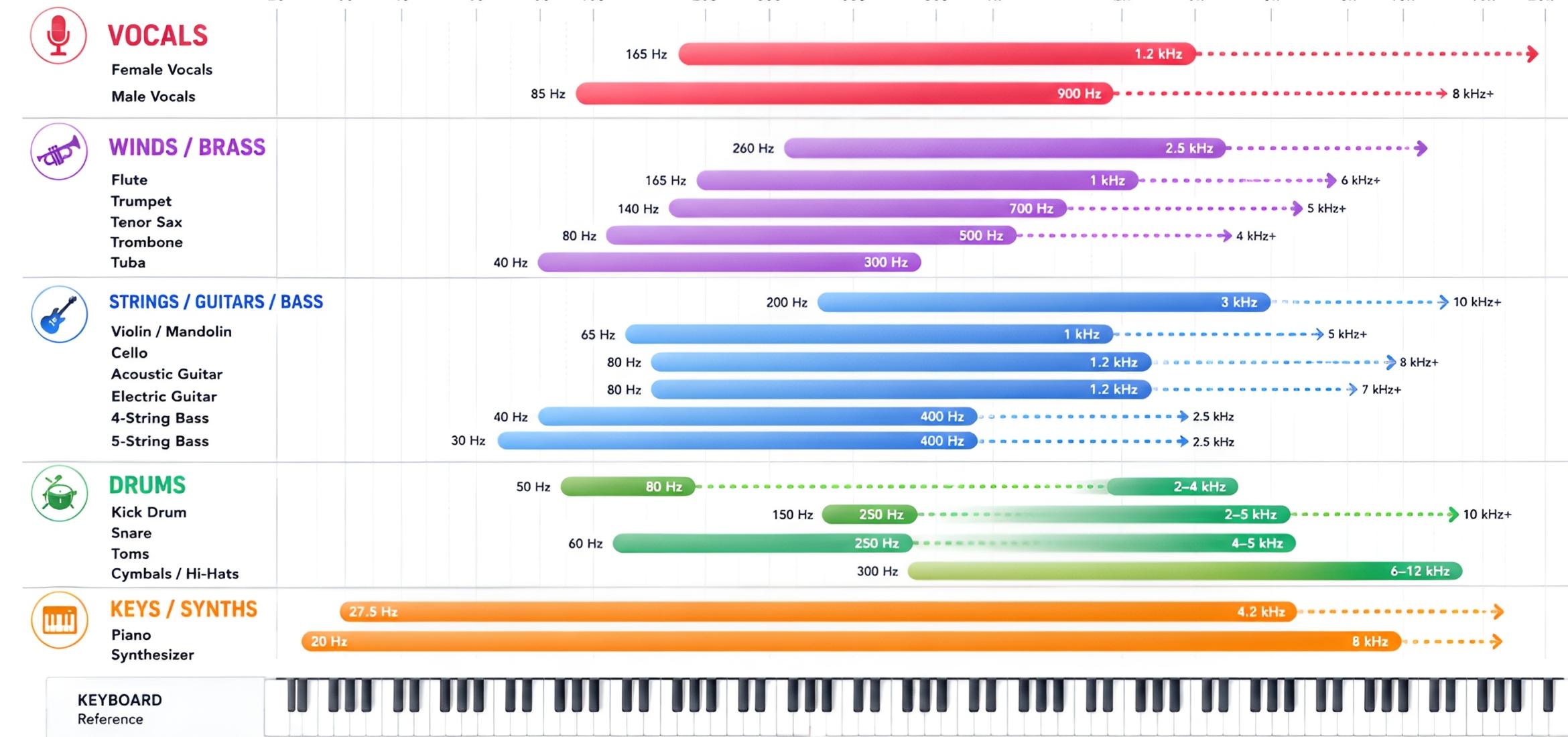 EQ Cheat Sheet: Using an Instrument Frequency Chart