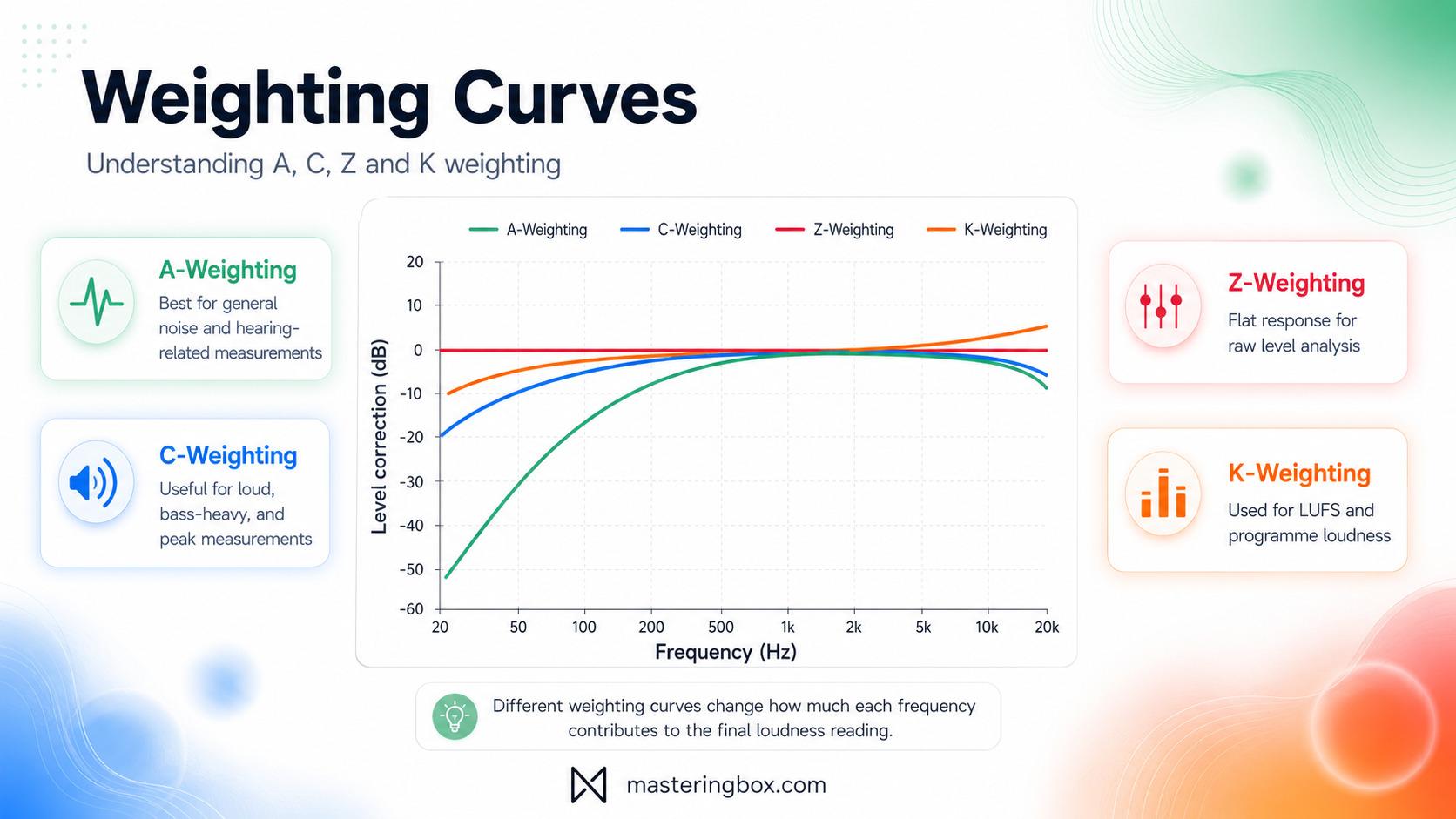 Infographic comparing A-weighting, C-weighting, Z-weighting, and K-weighting curves on a frequency response chart