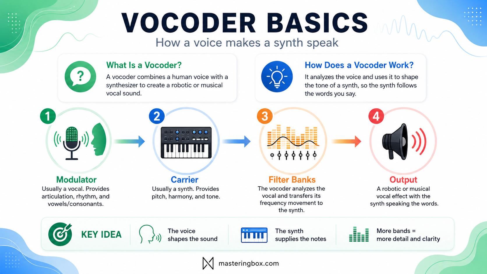 Vocoder basics infographic with microphone, synth keyboard, filter banks, and output