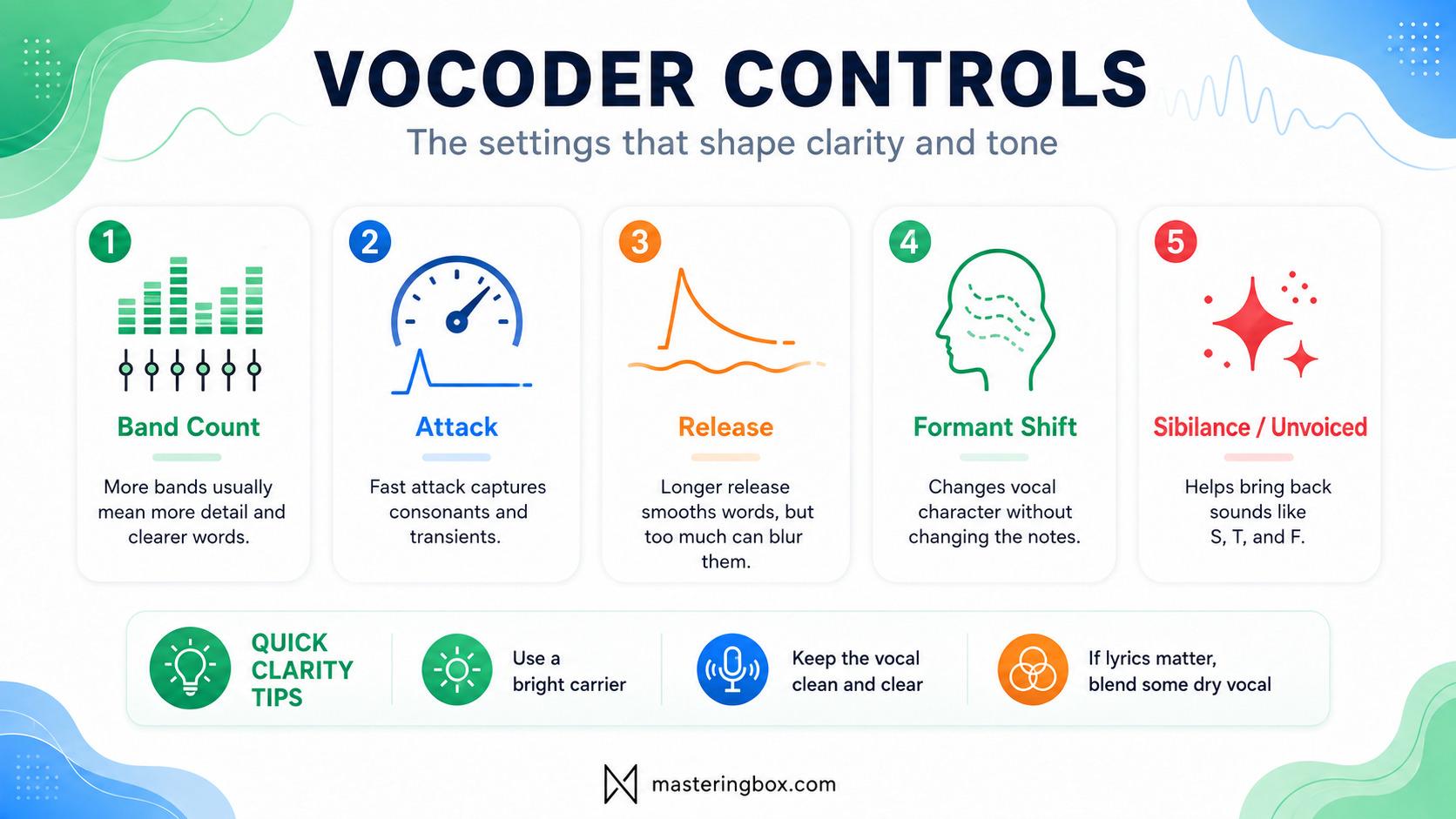 Vocoder controls infographic showing band count, attack, release, formant shift, and sibilance settings