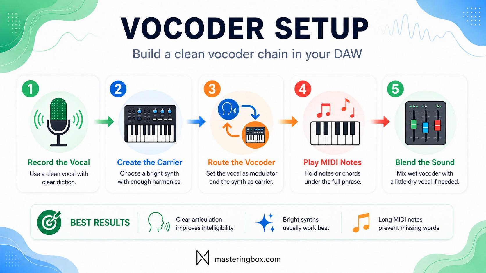 Vocoder setup workflow showing vocal input, synth carrier, MIDI notes, and blend controls in a DAW