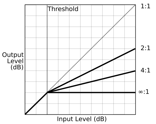 Audio compressor threshold with various ratios