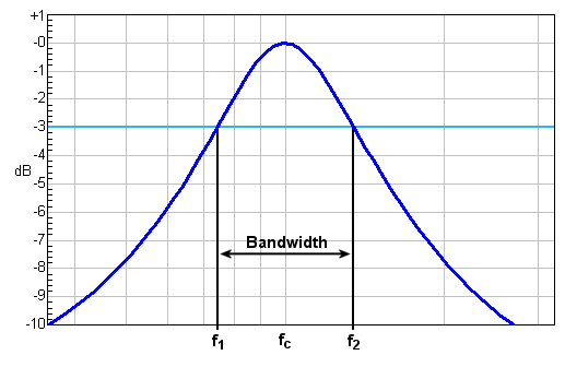 parametric EQ bandwidth