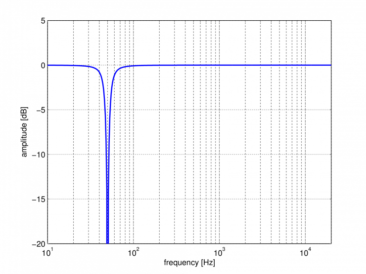 Audio Filter Types Explaining the different Types of Audio Filters