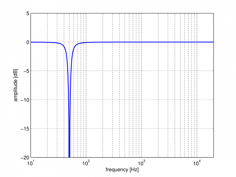 Audio Filter Types Explaining the different Types of Audio Filters