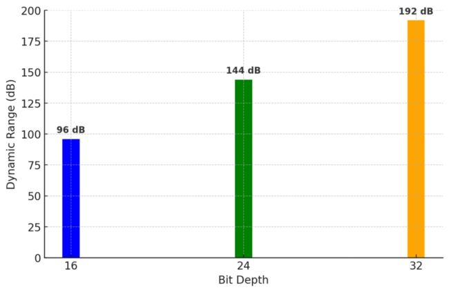 Bar chart displaying dynamic range in decibels at different bit depths