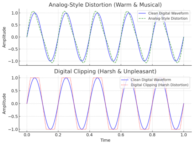 Graph comparing analog-style distortion and digital clipping waveforms in audio production.