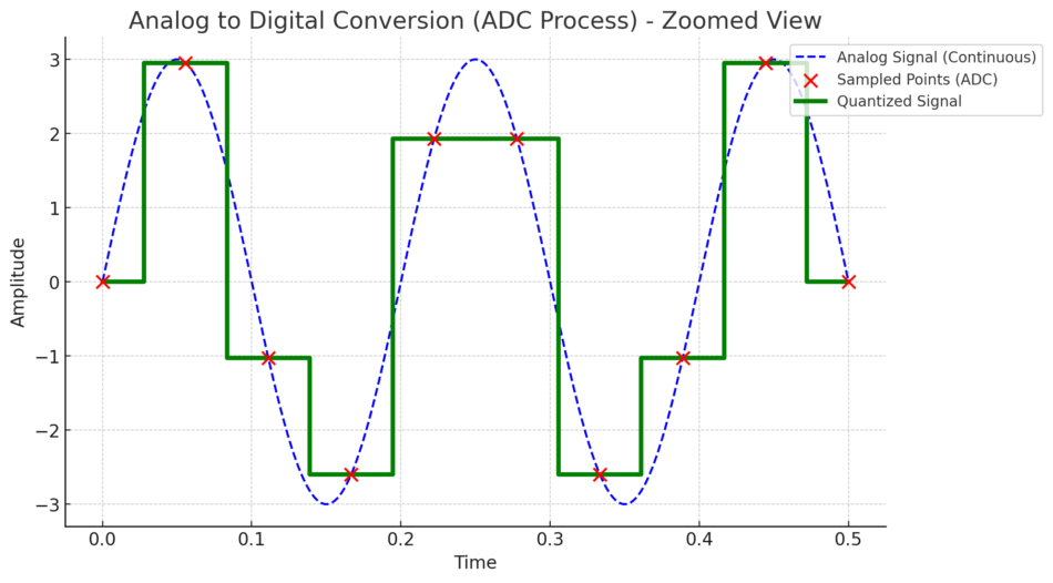 Graph illustrating the Analog to Digital Conversion (ADC) process with sampled points and quantized signal.