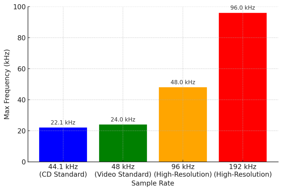 Graph showing maximum frequency against various sample rates in kHz.