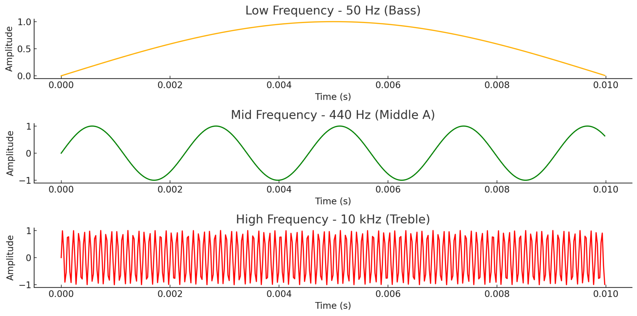 Graphical representation of audio frequencies showing low, mid, and high frequency waveforms.
