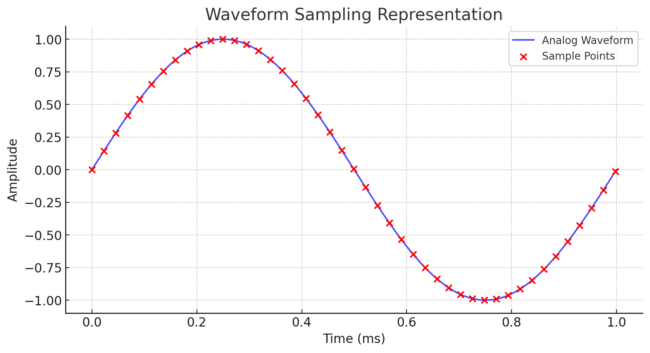 Waveform sampling representation showing analog waveform and sample points.