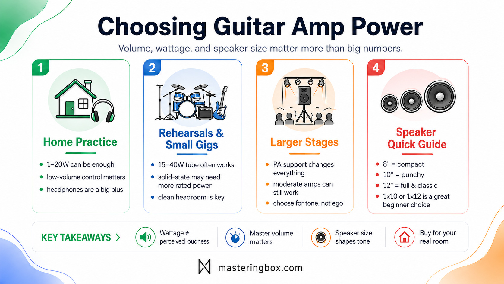 Infographic about choosing guitar amp power, wattage, and speaker size