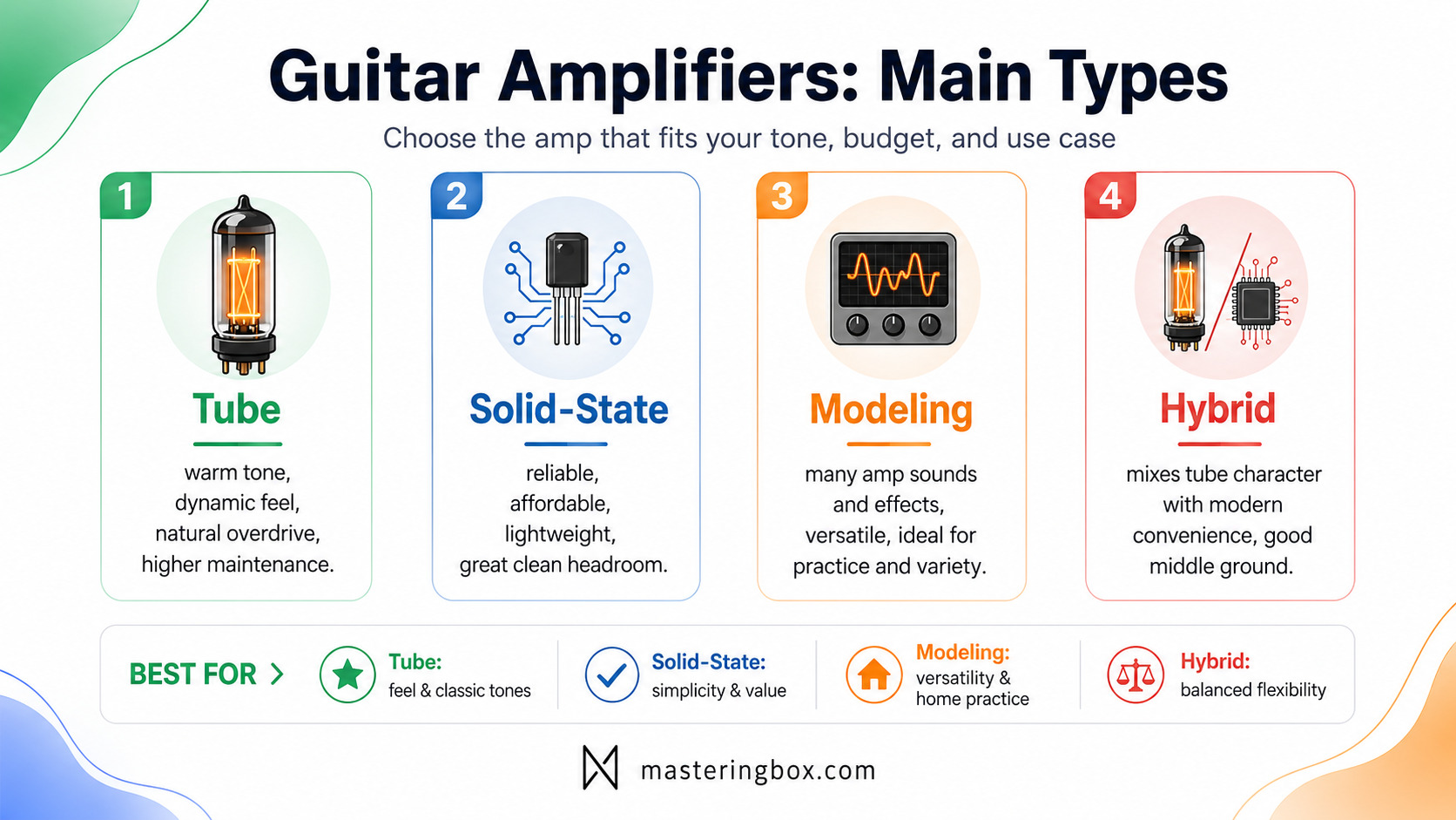 Infographic showing the main types of guitar amplifiers: tube, solid-state, modeling, and hybrid