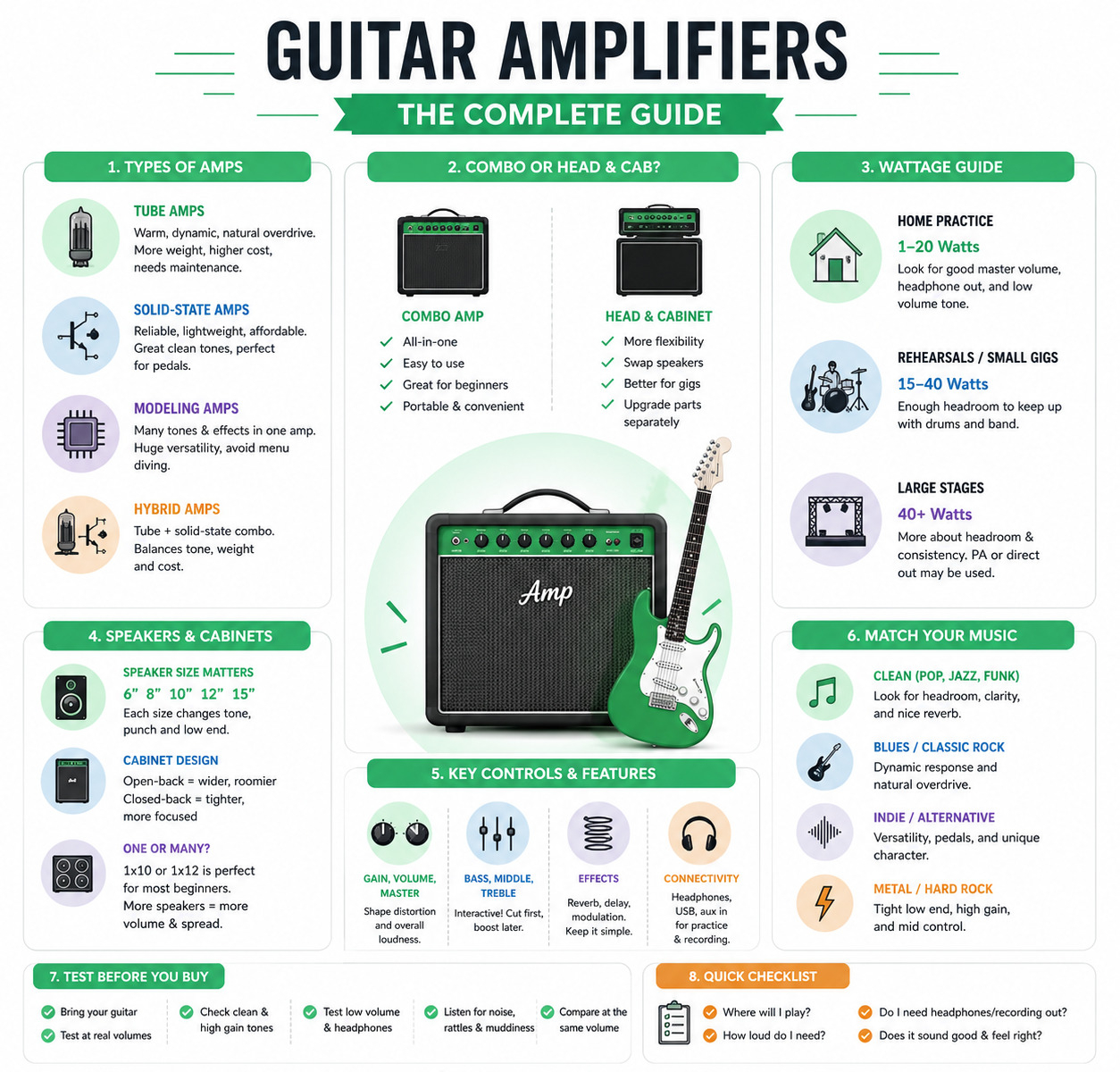 Infographic showing guitar amplifiers, combo amp and head cabinet setups, controls, speakers, and wattage guide
