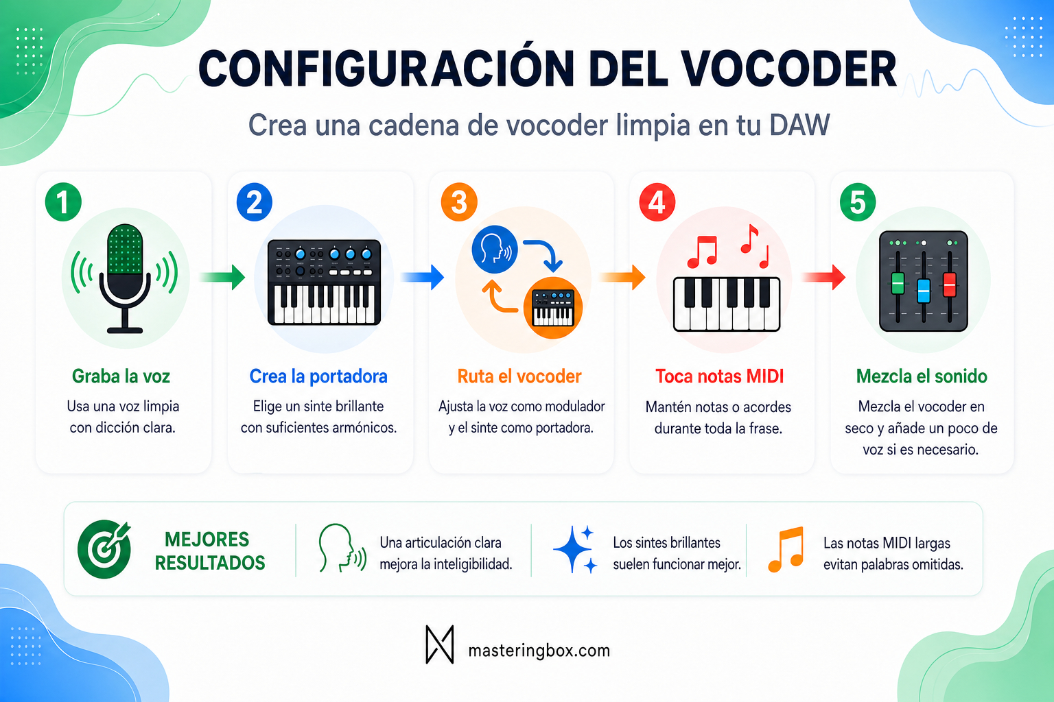 Flujo de configuración de un vocoder con entrada vocal, portadora de sintetizador, notas MIDI y controles de mezcla en un DAW
